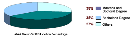 Staff Education Percentage